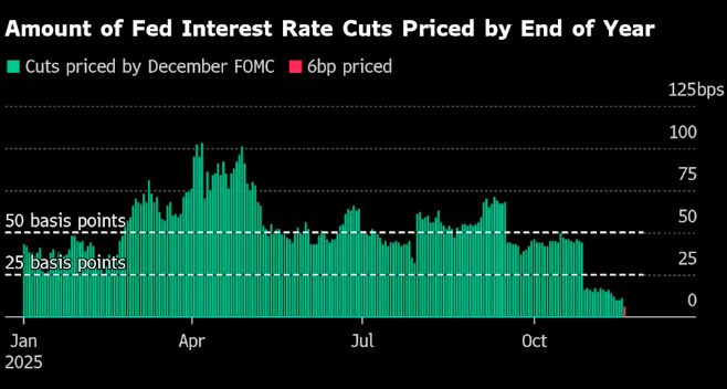 美联储12月降息彻底无望？11月非农推迟到下次议息会议后发了