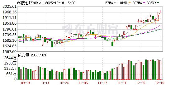 6G新进展!龙头20CM涨停 业绩高增+融资客抢筹股来了