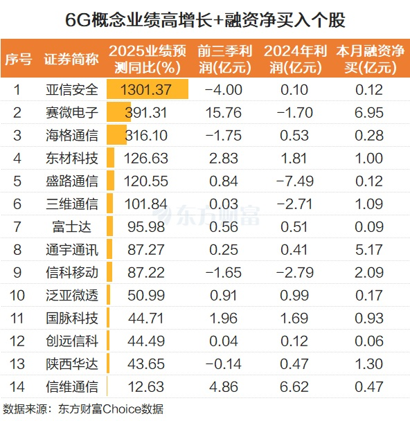 6G新进展!龙头20CM涨停 业绩高增+融资客抢筹股来了