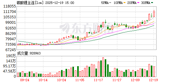 碳酸锂期货价格飙涨!“亚洲锂都”大动作 实际影响有多大?
