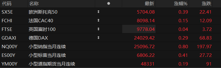 美股盘前:三大股指期货齐涨 市场紧盯今晚11月CPI报告
