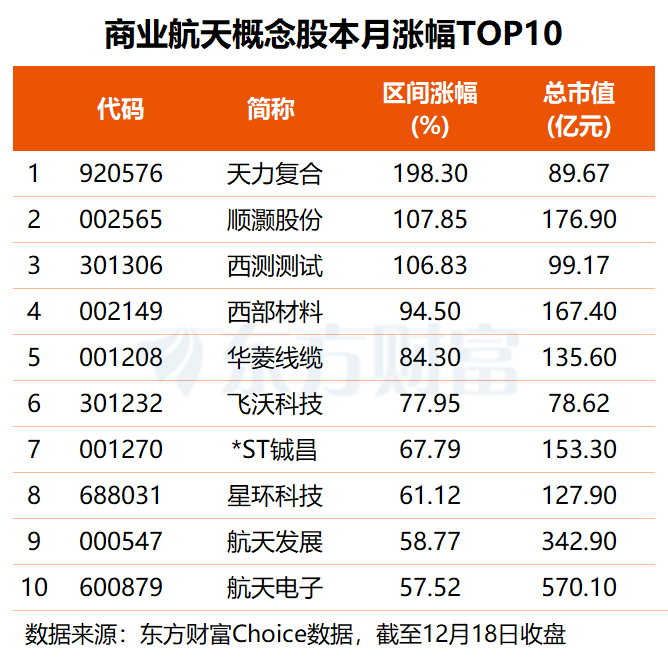 2028年重返月球!商业航天板块再度大涨 这些股频获机构调研(名单)