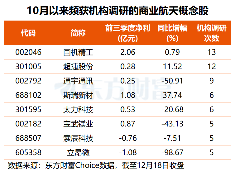 2028年重返月球!商业航天板块再度大涨 这些股频获机构调研(名单)