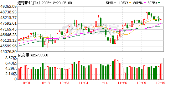 美股三大指数集体收涨 纳指涨超1% 大型科技股普涨 美光科技涨超10%