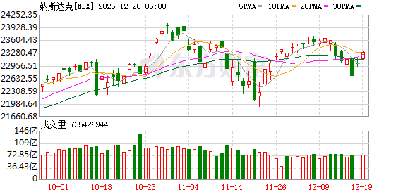 美股三大指数集体收涨 纳指涨超1% 大型科技股普涨 美光科技涨超10%