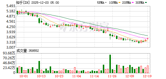 美股三大指数集体收涨 纳指涨超1% 大型科技股普涨 美光科技涨超10%