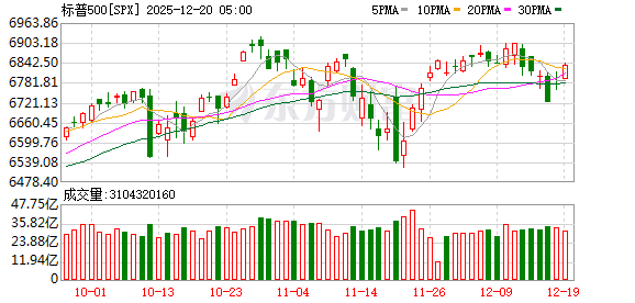 美股三大指数集体收涨 纳指涨超1% 大型科技股普涨 美光科技涨超10%