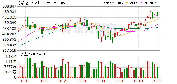 美股三大指数集体收涨 纳指涨超1% 大型科技股普涨 美光科技涨超10%
