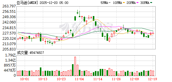 美股三大指数集体收涨 纳指涨超1% 大型科技股普涨 美光科技涨超10%