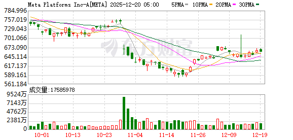美股三大指数集体收涨 纳指涨超1% 大型科技股普涨 美光科技涨超10%