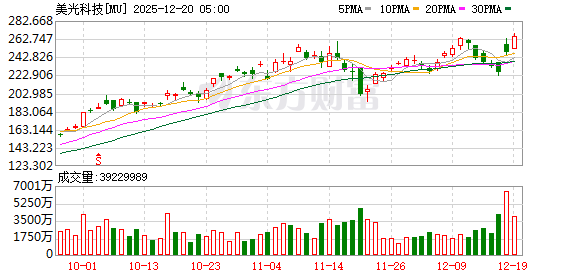美股三大指数集体收涨 纳指涨超1% 大型科技股普涨 美光科技涨超10%