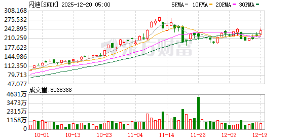 美股三大指数集体收涨 纳指涨超1% 大型科技股普涨 美光科技涨超10%
