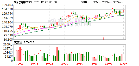 美股三大指数集体收涨 纳指涨超1% 大型科技股普涨 美光科技涨超10%