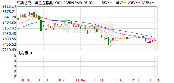 美股三大指数集体收涨 纳指涨超1% 大型科技股普涨 美光科技涨超10%