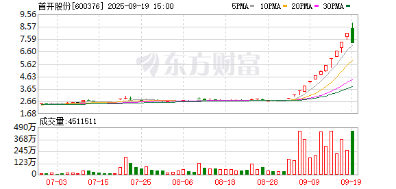 首开股份一度逼近跌停 多家公司回应持股宇树科技情况