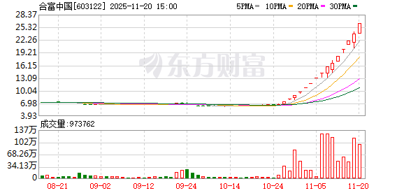 复牌再涨停！合富中国15天涨超290% 公司回应