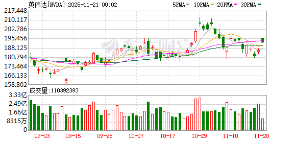英伟达美股盘前涨近6% 多家券商上调目标价
