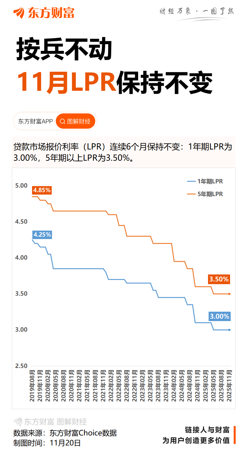 11月LPR不变：1年期3.0% 5年期以上3.5%