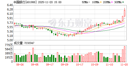中行突破2万亿！11、12月银行股胜率高？股息率TOP20来了