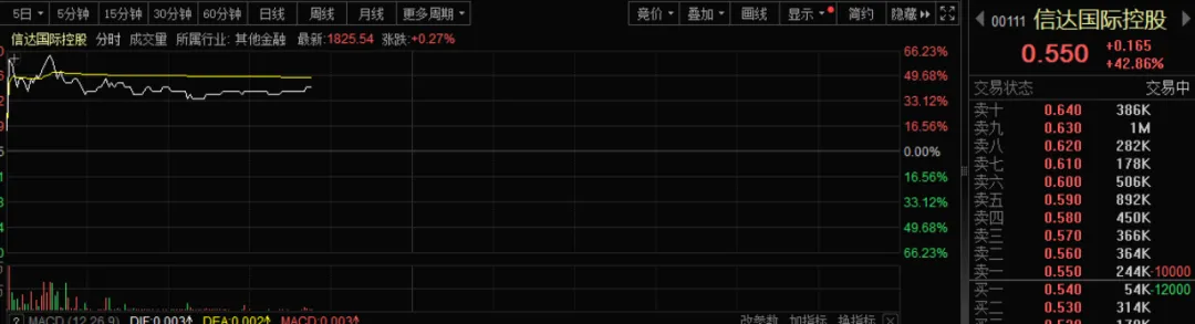 刚刚暴涨超60%!重大利好突袭!