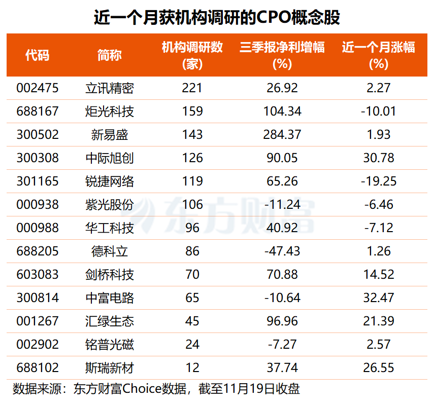 CPO概念午后逆势拉升 机构重点关注这些股(名单)