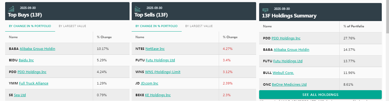 中国顶流私募“美股成绩单”出炉:阿里、拼多多成香饽饽