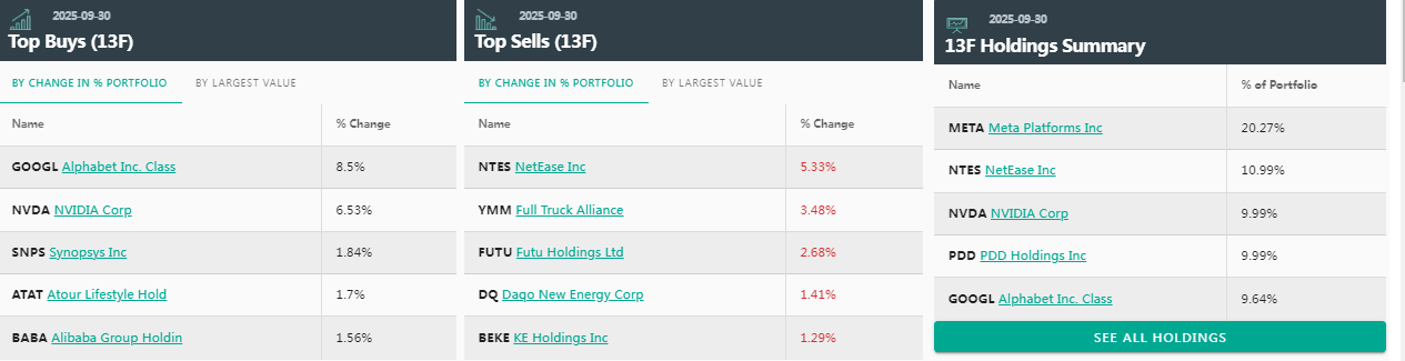 中国顶流私募“美股成绩单”出炉:阿里、拼多多成香饽饽