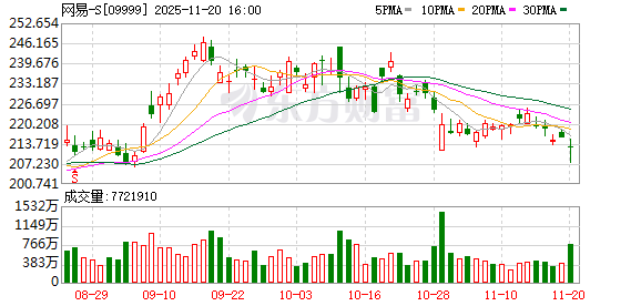 网易三季度营收284亿元 高管回应制作人离职：不影响日常游戏运营
