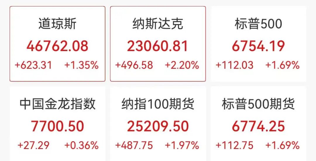 美股科技芯片集体狂飙,特斯拉、英伟达涨超4%,文远知行涨9%