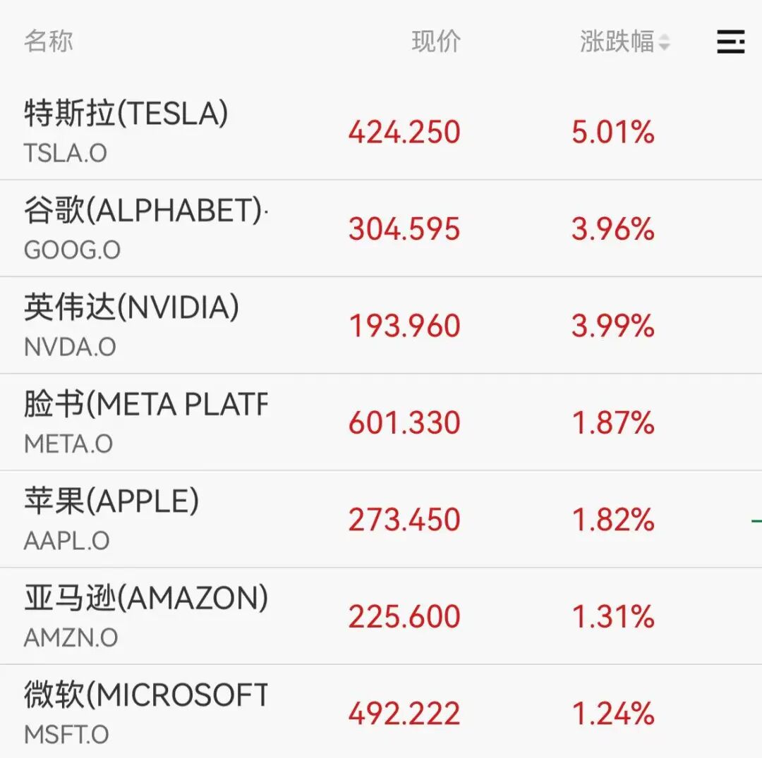 美股科技芯片集体狂飙,特斯拉、英伟达涨超4%,文远知行涨9%