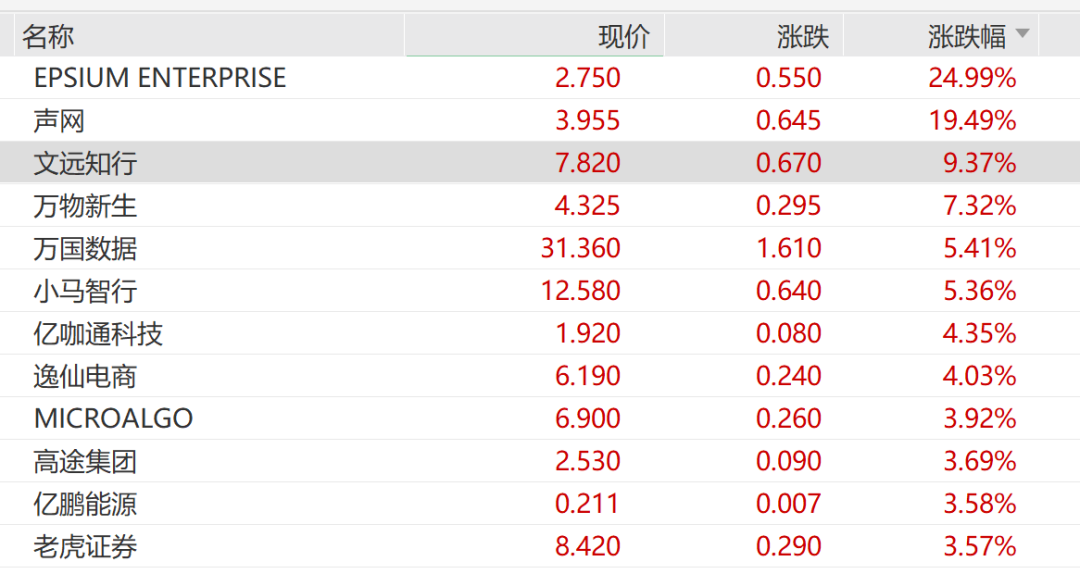 美股科技芯片集体狂飙,特斯拉、英伟达涨超4%,文远知行涨9%