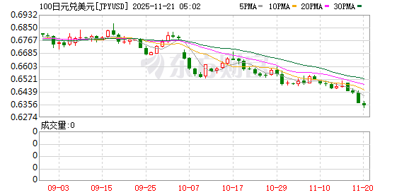 大绞杀！日本国债全线暴跌 日元继续大跌