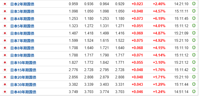 大绞杀!日本国债全线暴跌 日元继续大跌