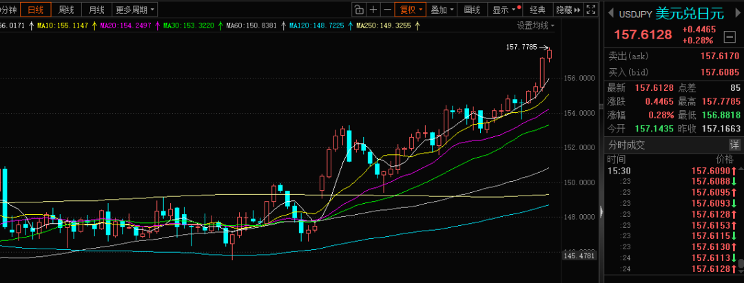 大绞杀!日本国债全线暴跌 日元继续大跌