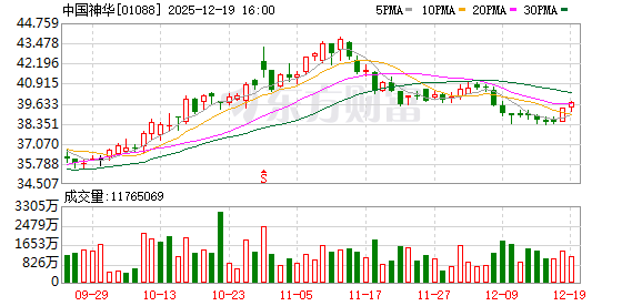 中国神华:拟购买国家能源集团及其全资子公司西部能源相关资产 交易价格1335.98亿元