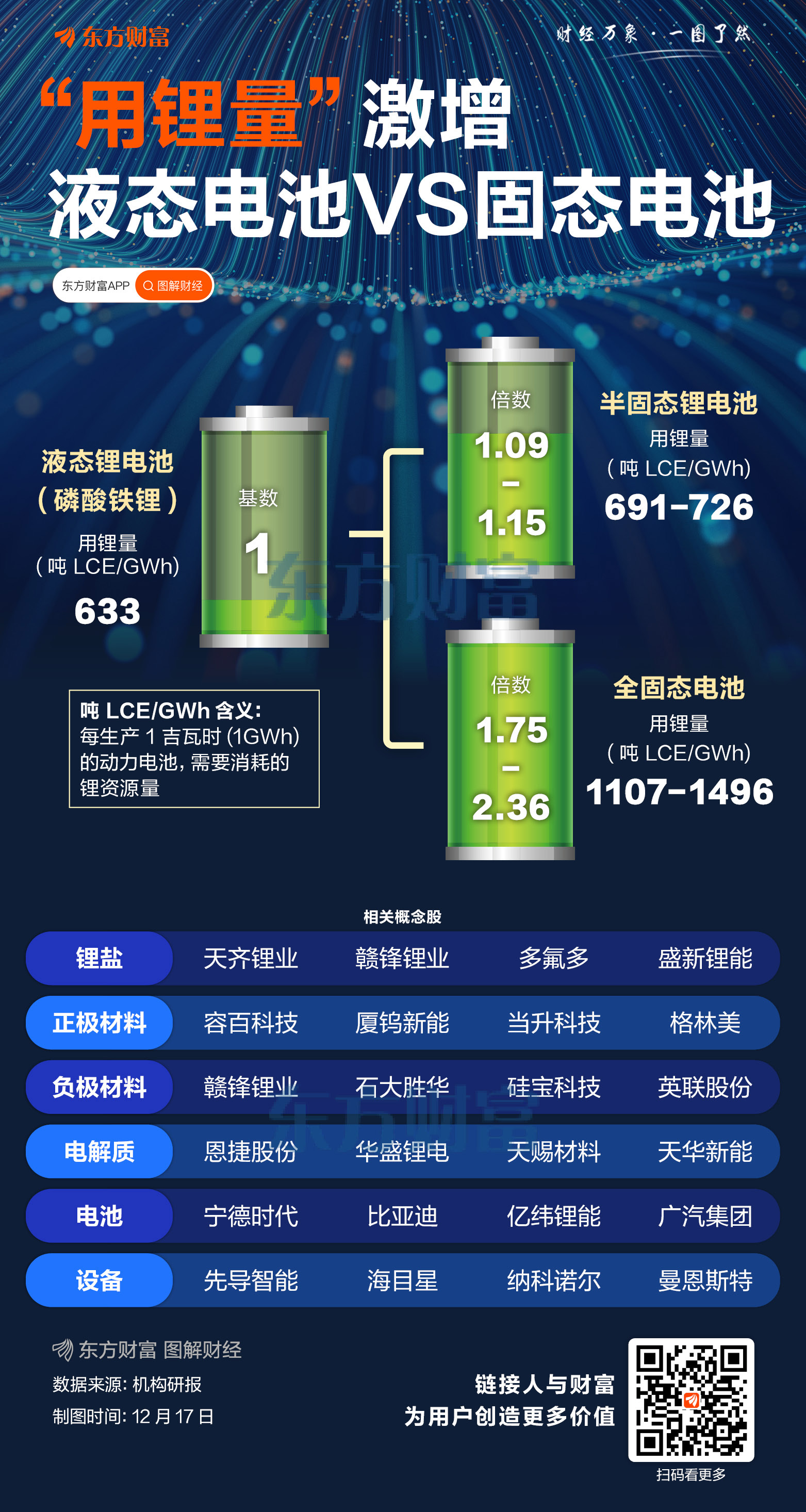 “用锂量”激增!液态电池VS固态电池