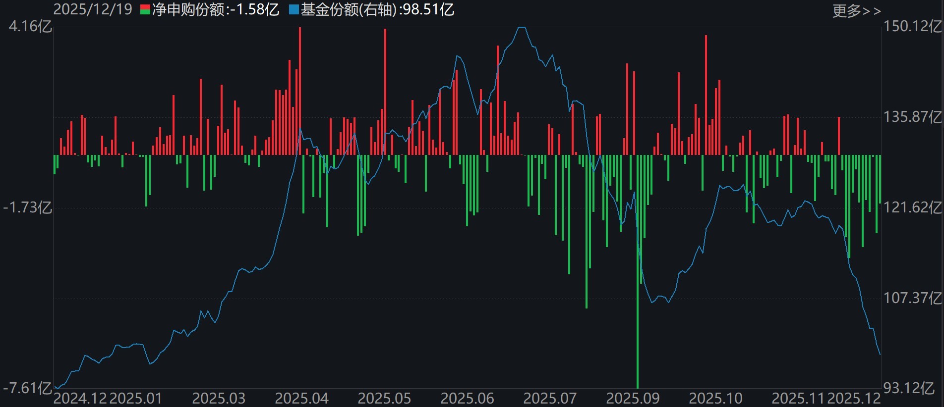 基民懵了!这个板块刚被ETF狂买超300亿元 而火爆的军工竟被悄然抛售