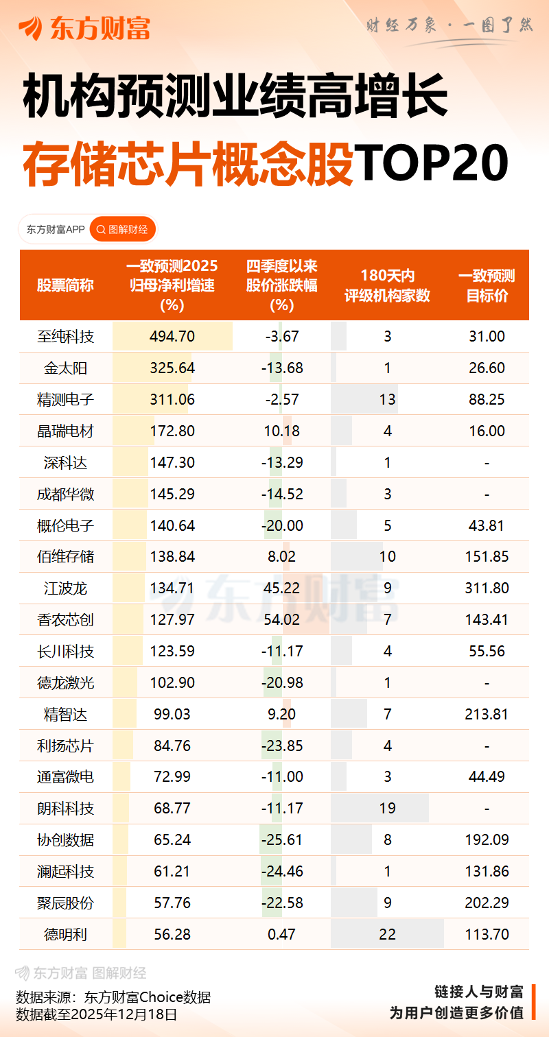 全球存储巨头大涨!管理层:“好日子还在后头”