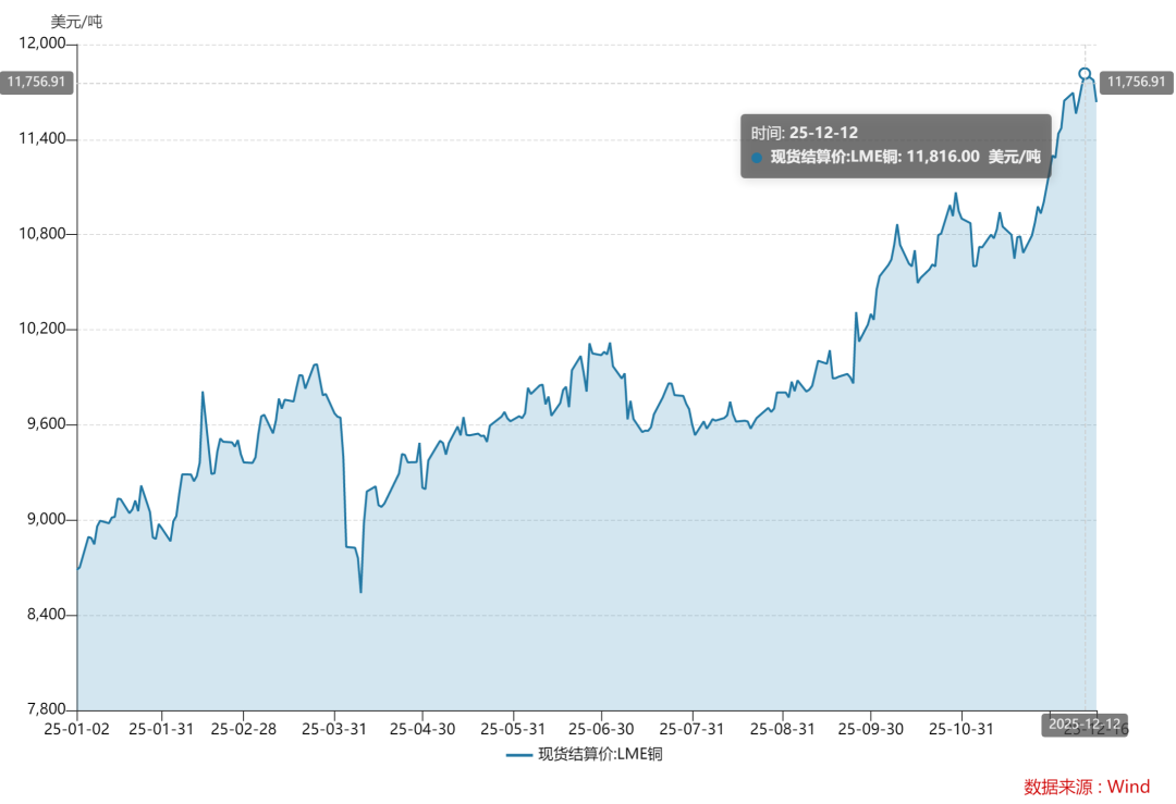 铜价飙涨35% 全球进入抢铜狂潮 机构看涨至1.5万美元