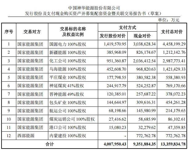 A股7900亿巨头连发88份公告!中国神华一口气买12家企业 价格超1300亿元