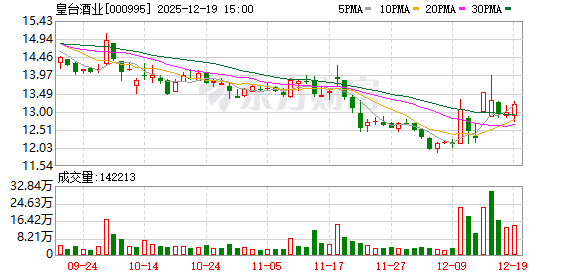 酒类股本周活跃:皇台酒业领涨白酒股 惠泉啤酒领涨啤酒股