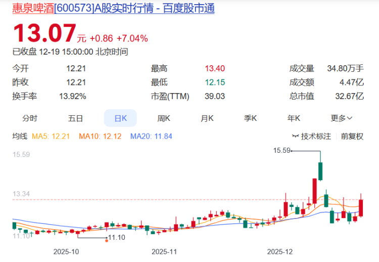酒类股本周活跃:皇台酒业领涨白酒股 惠泉啤酒领涨啤酒股