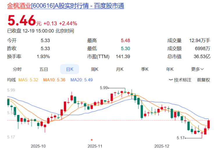酒类股本周活跃:皇台酒业领涨白酒股 惠泉啤酒领涨啤酒股