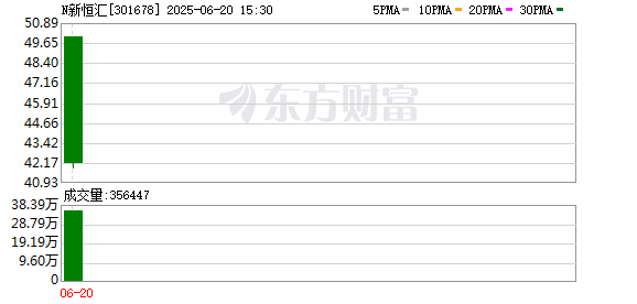 “芯片首富”虞仁荣收获第二个IPO 新恒汇登陆创业板首日最高涨近300%