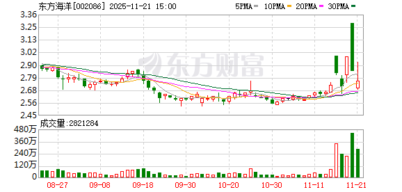 东方海洋遭股东套现1.6亿元