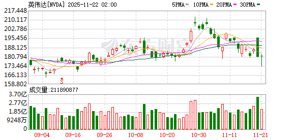 英伟达最新业绩出炉 主力资金提前“埋伏”多只高增长概念股