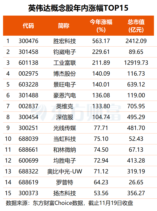 英伟达最新业绩出炉 主力资金提前“埋伏”多只高增长概念股