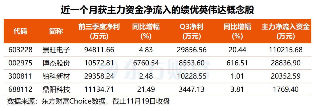 英伟达最新业绩出炉 主力资金提前“埋伏”多只高增长概念股