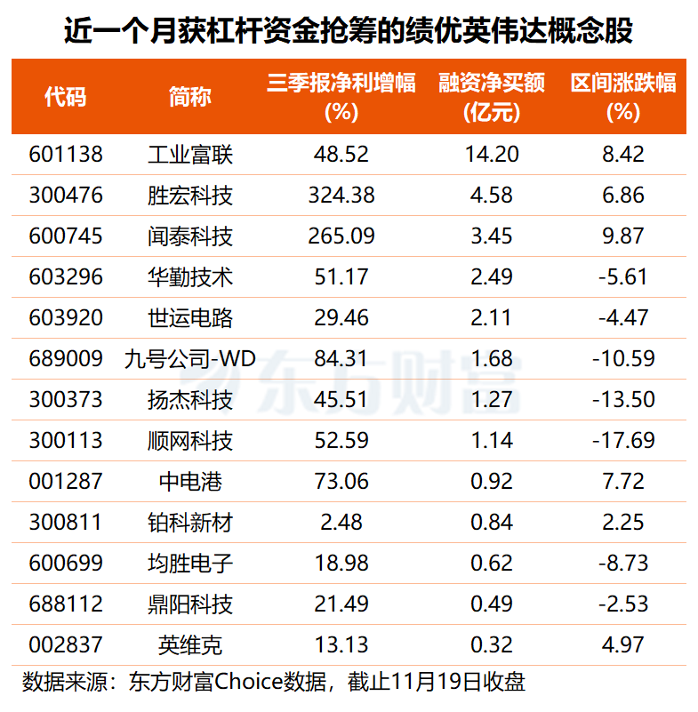 英伟达最新业绩出炉 主力资金提前“埋伏”多只高增长概念股