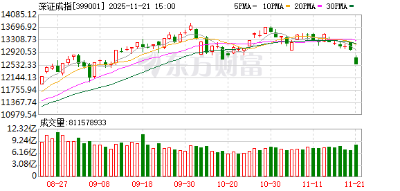 沪指跌2.45%创业板指跌4.02% 船舶制造板块逆市大涨